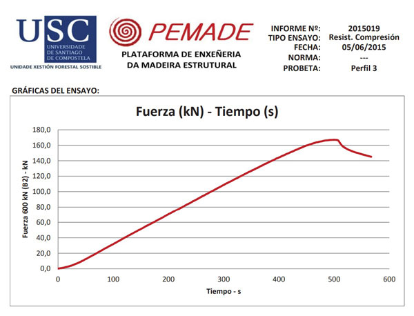 ensayo de cargas de materiales infografía, gráfico