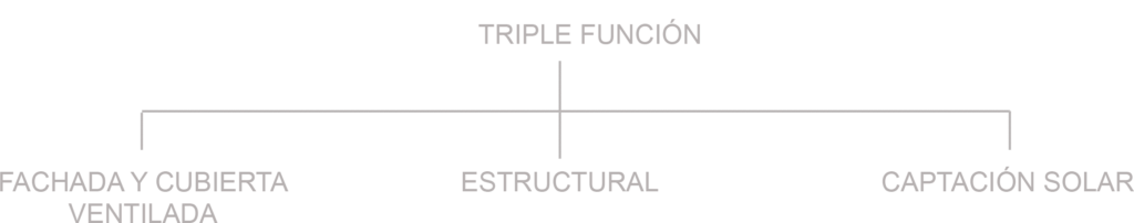 sistema constructivo innovador esquema explicativo